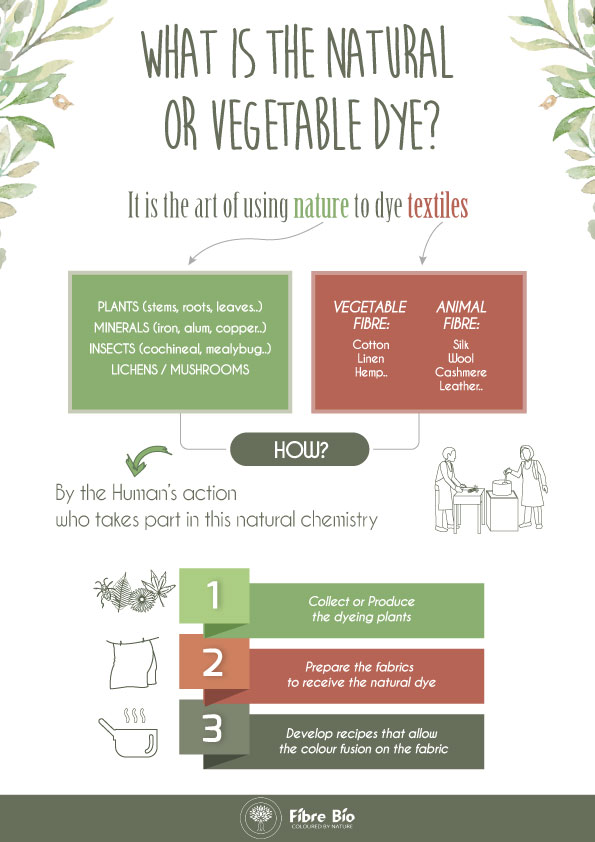 What-is-the-natural-or-vegetable-dye